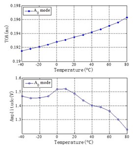 Temperature influence of Lamb wave signals of central frequency 50 kHz