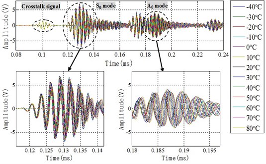 Temperature influence of Lamb wave signals of central frequency 400 kHz