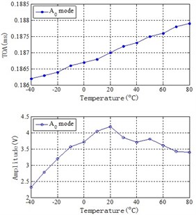 Temperature influence of Lamb wave signals of central frequency 400 kHz