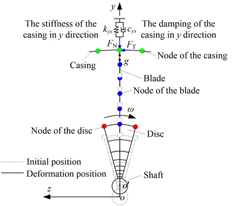 Rub-impact schematic of the blade and the casing