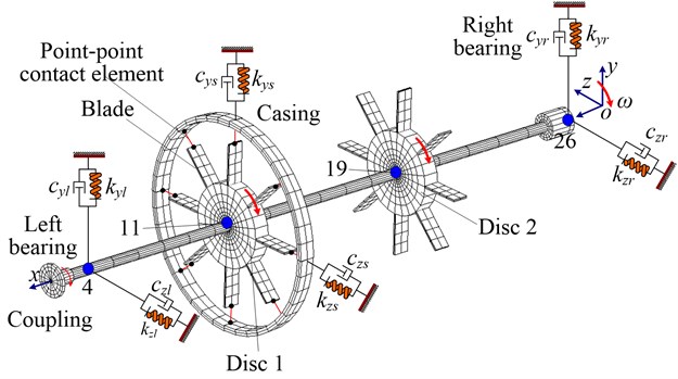 Finite element model of the blade-rotor-casing coupling system