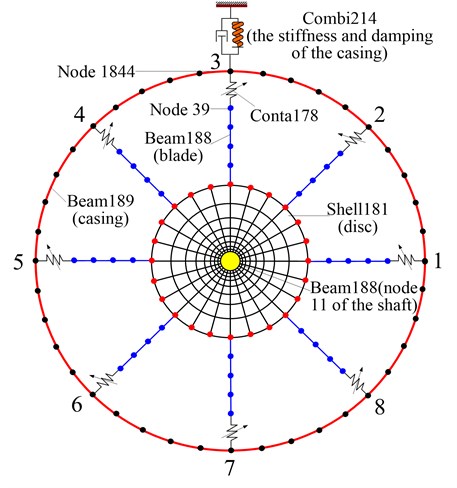 Finite element mesh schematic of the disc-blade-casing system with rub-impact