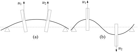 The schematic of two unbalance load conditions:  a) case 1: in-phase of two unbalances, b) case 2: out-of-phase of two unbalances