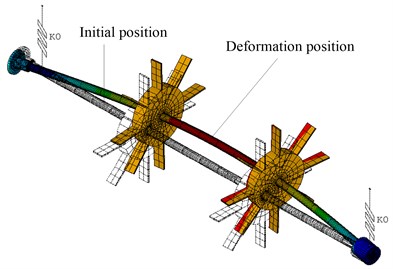 The maximum deformation of the rotor-disc-blade-system:  a) the maximum deformation of the rotor-disc-blade-system at the first critical speed under case 1,  b) the maximum deformation of the rotor-disc-blade-system at the second critical speed under case 2