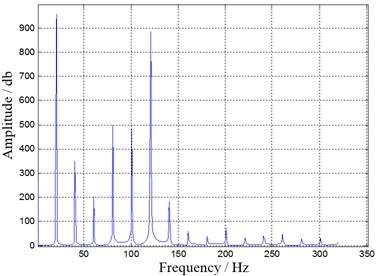 Frequency spectrums of signals after smoothing processing