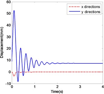 The ender displacements and corresponding spectrograms in y-direction with Excitation 2