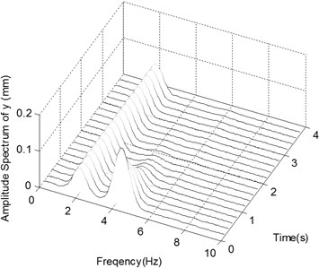 The ender displacements and corresponding spectrograms in y-direction with Excitation 3