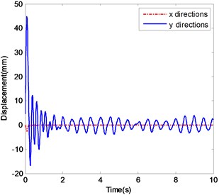 The ender displacements and corresponding spectrograms in y-direction with excitation 4