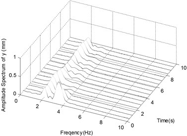 The ender displacements and corresponding spectrograms in y-direction with excitation 4