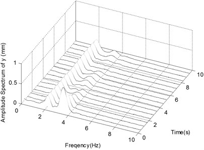 The ender displacements and corresponding spectrograms in y-direction with excitation 5