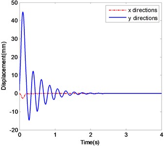 The ender displacements and corresponding spectrograms in y-direction with Excitation 1