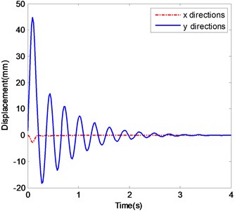 The ender displacements and corresponding spectrograms in y-direction with Excitation 1