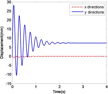 The ender displacements and corresponding spectrograms in y-direction with Excitation 2