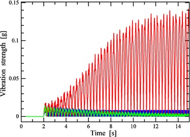 Time-domain responses of vibration strength  (blue: v= 47.6 km/h, red: v= 54.0 km/h, green: v= 64.0 km/h)