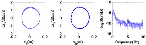 Quasi-periodic motion (v= 54.0 km/h)