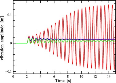 Time-domain responses of vibration amplitude (blue: v= 47.6 km/h, red: v= 54.0 km/h, green: v= 64.0 km/h)