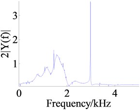 Responses of the single frequency excitation