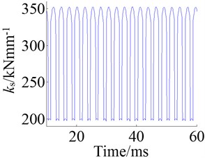 Mesh stiffness at 3 kHz and during frequency sweep:  a) response at 3 kHz and b) response of frequency sweep