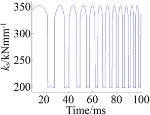 Mesh stiffness at 3 kHz and during frequency sweep:  a) response at 3 kHz and b) response of frequency sweep