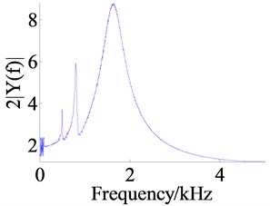 Responses of the frequency sweep