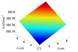 The effect of shrink range on bearing radial stiffness:  a) ISO view, b) kr–δi plane and c) kr–δe plane