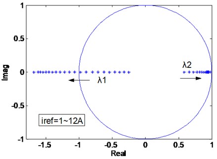 Eigenvalues trajectory of Jacobian matrix when Iref magnify