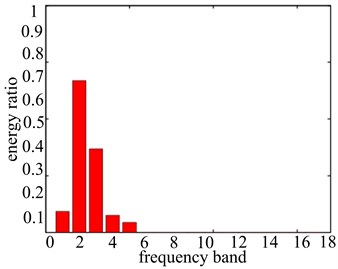 Signal band energy proportion figure with different rotational speeds