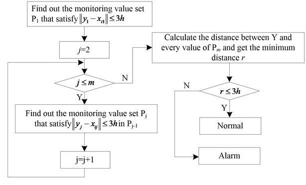 Optimized algorithm for minimum distance