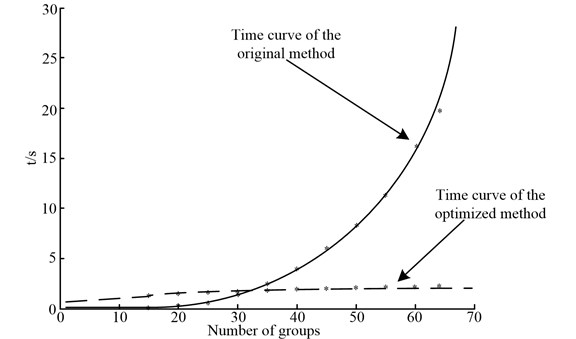 Running time of the original algorithm and the optimized algorithm