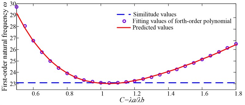 Verification of fourth-order polynomial fitting results