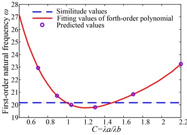 Fitting curve of Γ=1.225