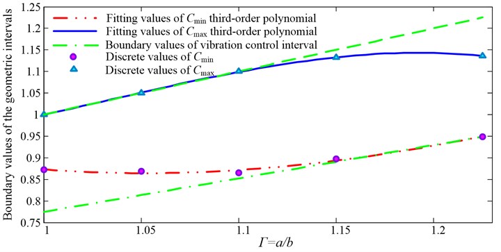 The fifth-order boundary values of structure size applicable intervals