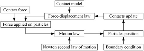 The algorithm flow chart of particle flow code