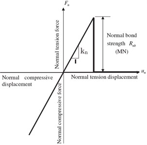 Mechanical performance of contact-bond model