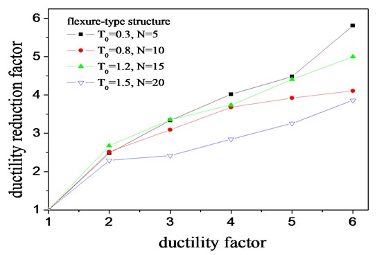 Effect of ductility factors on ductility reduction factors