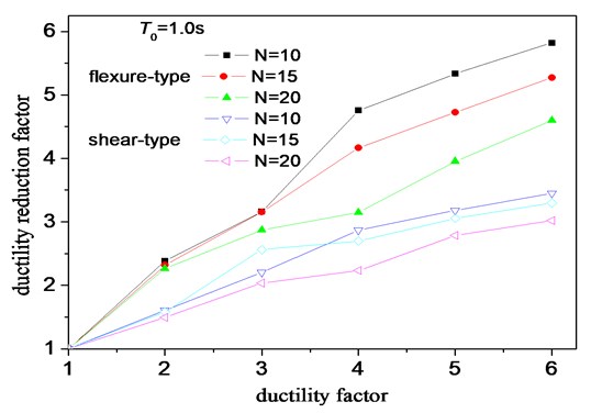 Effect of storey number on ductility reduction factors