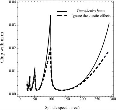 a) Comparison of the critical chip width between Timoshenko beam and that ignores the elastic effects of workpiece; b) the differential percentage of the critical chip width between Timoshenko beam and that ignores the elastic effects of workpiece