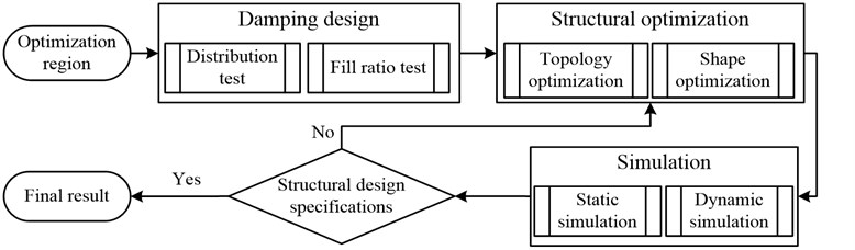 Integrated optimization method