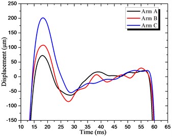 Displacements at the end of arm:  a) vertical direction displacement, b) horizontal direction displacement