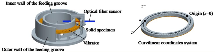 The structure of a travelling wave ultrasonic feeding device and the  curvilinear coordinates system fixed on the vibrator