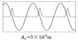 The calculated curves showing the relationship of the normal velocity and the normal  contact force. Solid line is velocity curve vz(t) and dash line is contact force curve Fc(t).  Except for the parameters showing in figures, the other parameters: Az=2×10-6 m,  ω= 1.5×105 s-1, Rs+Rv= 2×10-6 m, σ= 5×10-7 m, γz= 1 Nms-1 respectively