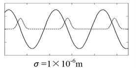 The calculated curves showing the relationship of the normal velocity and the normal  contact force. Solid line is velocity curve vz(t) and dash line is contact force curve Fc(t).  Except for the parameters showing in figures, the other parameters: Az=2×10-6 m,  ω= 1.5×105 s-1, Rs+Rv= 2×10-6 m, σ= 5×10-7 m, γz= 1 Nms-1 respectively