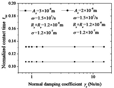 The relationship between the normalized contact time tnc and normal damping coefficient γz.  The other diameters are in the legend