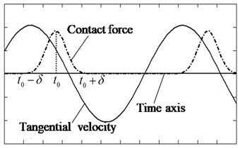 The schematic representation of the contacting state of the point with the coordinate s.  The solid curve is the vibrator’s tangential velocity, and the dash curve is the normal contact force