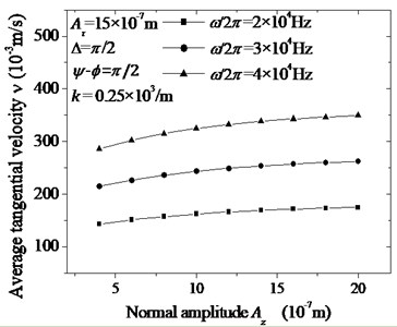 The calculated curves of the specimen’s average tangential velocity ν changing with normal amplitude Az and frequency (ω/2π). The frequencies and the other parameters are given by legend