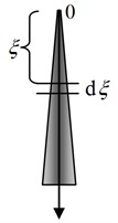 The schematic diagrams of the volume element of the peak:  a) the micro peak; b) the volume element
