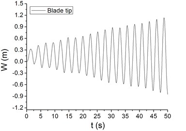 Waving vibration characteristics of different blade parts at periodic wind speed