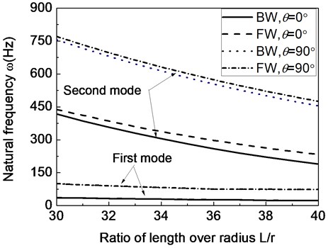 The first two natural frequencies of a composite shaft system versus  ratio of length over radius (Ω= 20000 rpm)