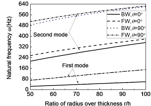 The first two natural frequencies of a composite shaft system versus  ratio of radius over thickness (Ω= 20000 rpm)