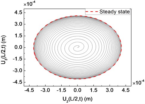 Trajectory of a composite shaft system for a transient unbalance load:  a) undercritical rotating speed Ω= 3000 rpm; b) critical rotating speed Ω=Ωcr= 4023 rpm;  c) supercritical rotating speed Ω= 5000 rpm